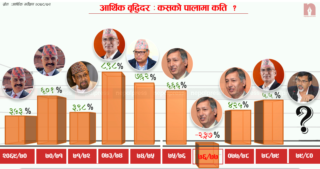 नेपालले देख्न चाहेको दोहोरो अंकको आर्थिक वृद्धिदर : ५ वर्षभित्र कति सम्भव ?