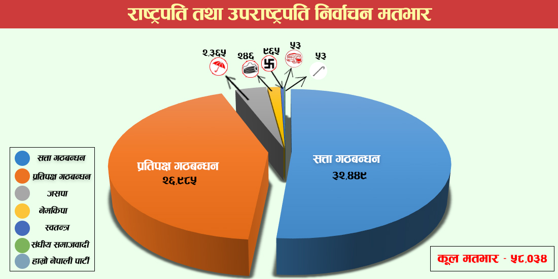 नयाँ सत्ता गठबन्धनको गणित- राष्ट्रपति र उपराष्ट्रपति निर्वाचित गराउन स्पष्ट बहुमत (सूचीसहित)