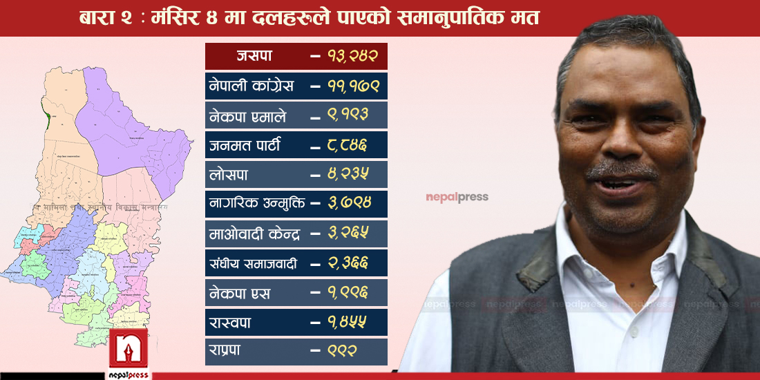 उपेन्द्र यादवलाई बारा २ कति ‘कम्फर्टेबल’ ?