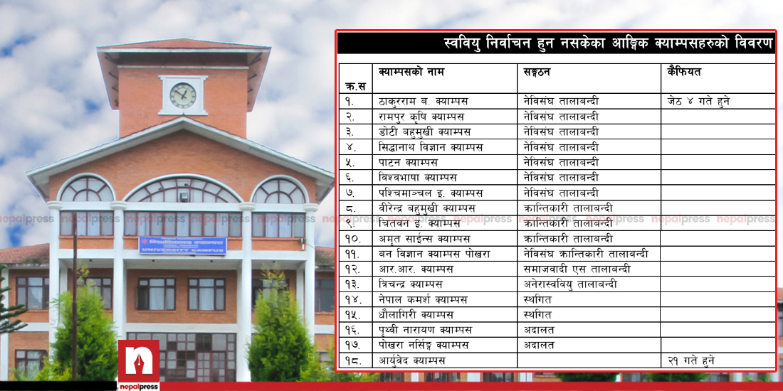 त्रिविका १८ आंगिक क्याम्पसमा चुनाव विथोलियो, कुन क्याम्पसमा कसको तालाबन्दी ?