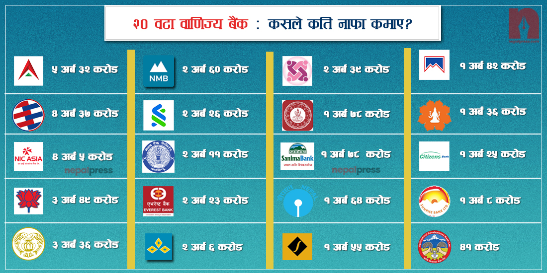 नेपालका कुन बैंकको अवस्था कस्तो, कति कमाए नाफा ?