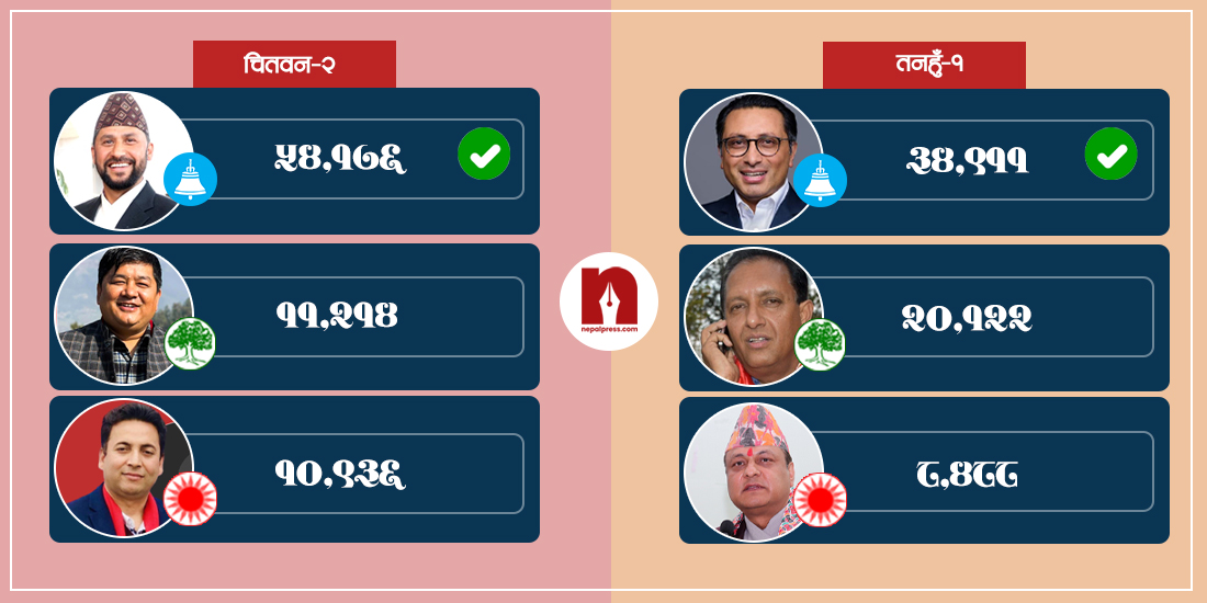 उपनिर्वाचनमा ठूला दलको कन्तबिजोक : घण्टीलाई एमालेको मत, कांग्रेसले पाएन गठबन्धनको भोट