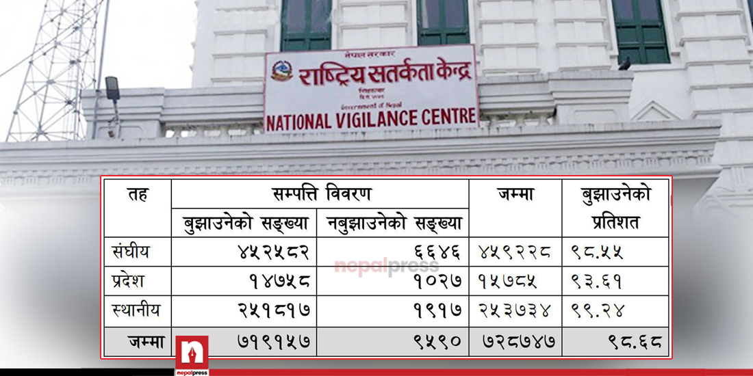 नौ हजार ५९० जनाले बुझाएनन् सम्पत्ति विवरण, कारबाही गर्न अख्तियारमा सिफारिस