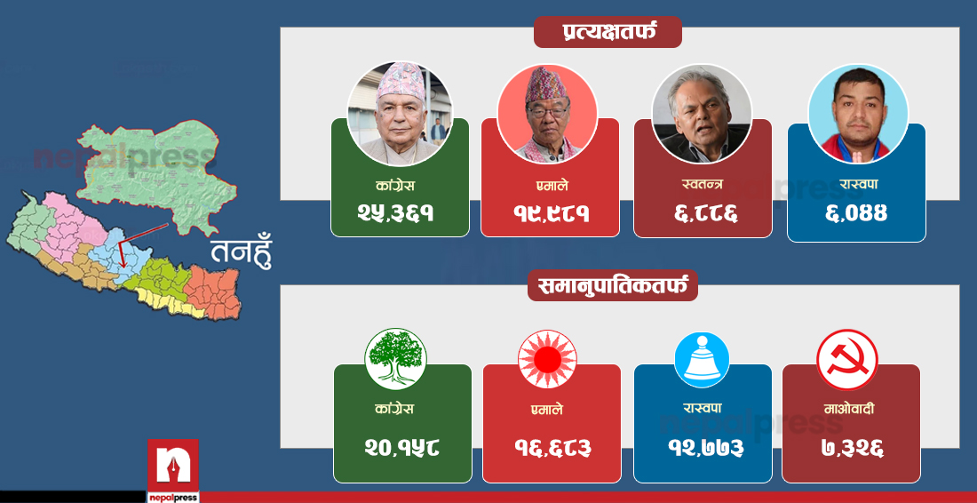 तनहुँ १ : मंसिरमा चौथो भएको रास्वपाले वैशाखमा बजाउला त घण्टी ?